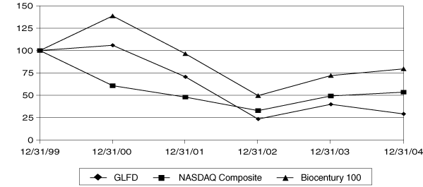 PERFORMANCE GRAPH